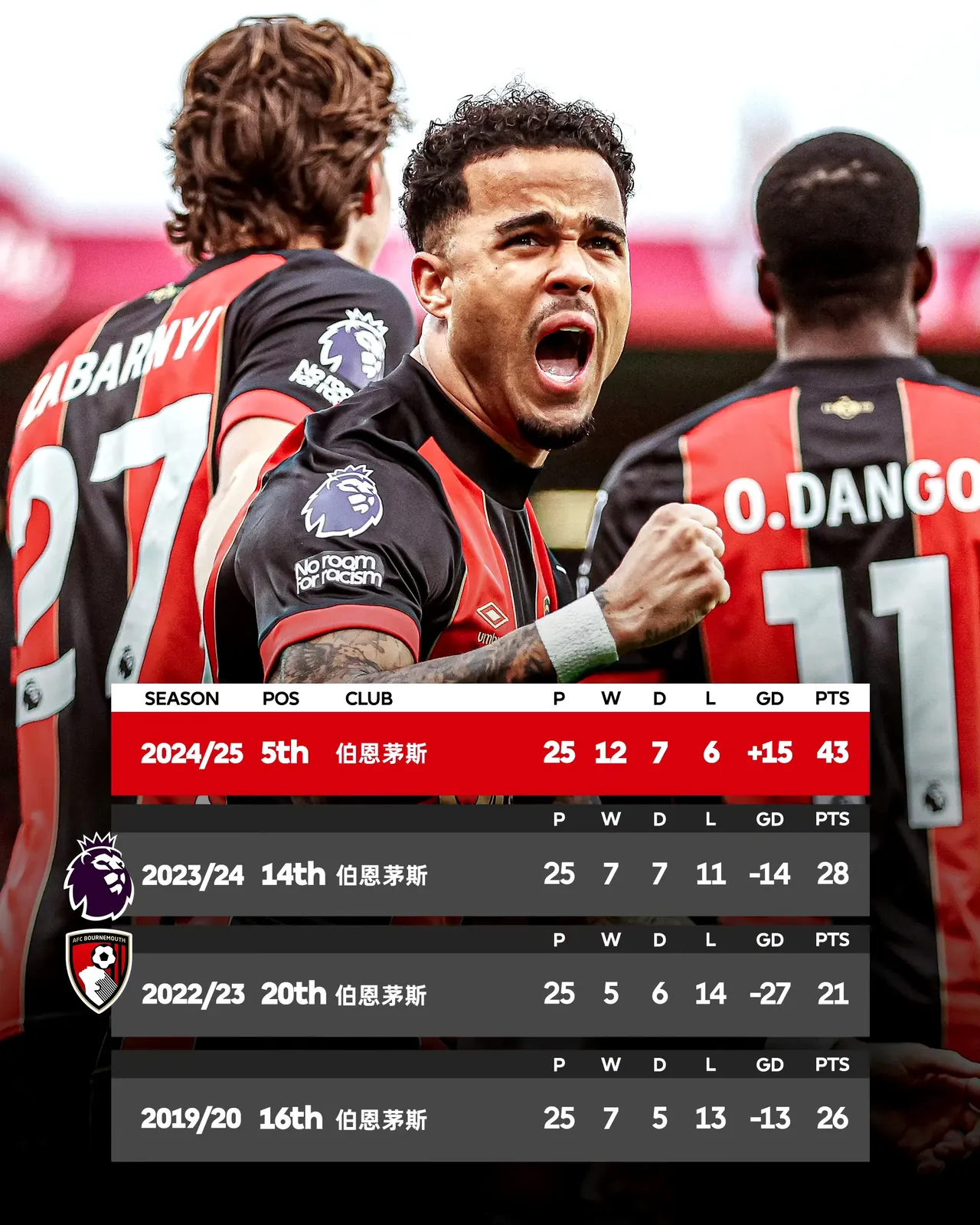 包含阿森纳欲胜伯恩茅斯，温格迎来关键战的词条