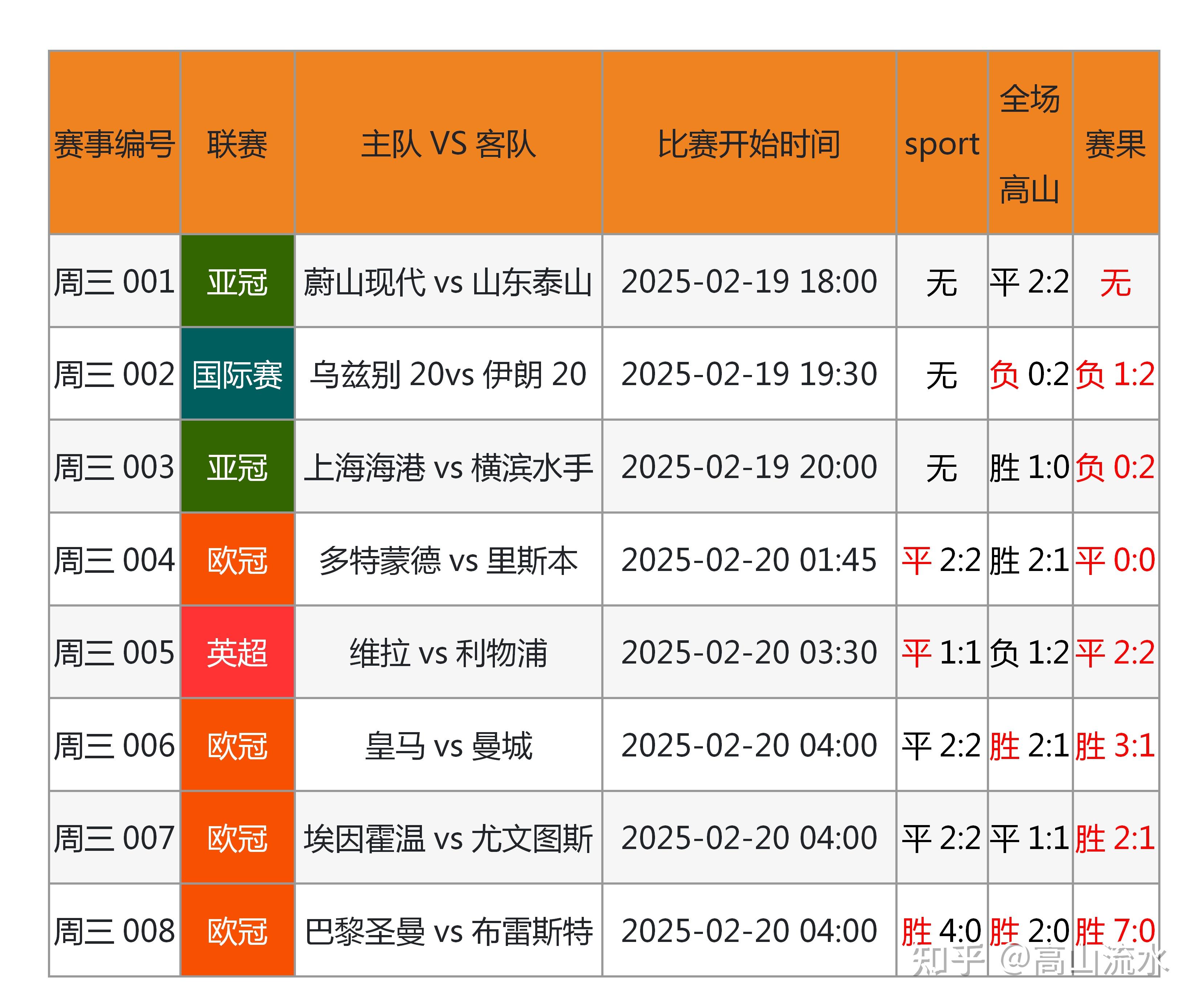 足球赛事预测数据出炉，猜想莫名其妙