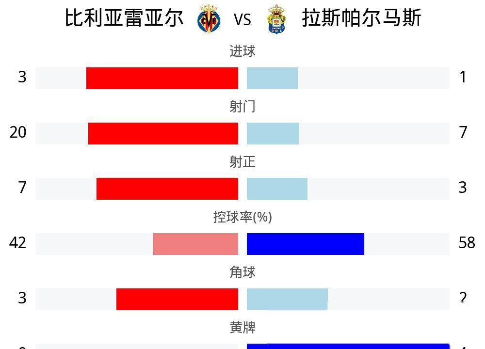爱游戏娱乐-包含比利亚雷亚尔逆转战胜上轮不敌的对手的词条